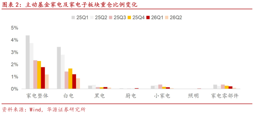 请问一下主动基金家电及家电子板块重仓比例变化