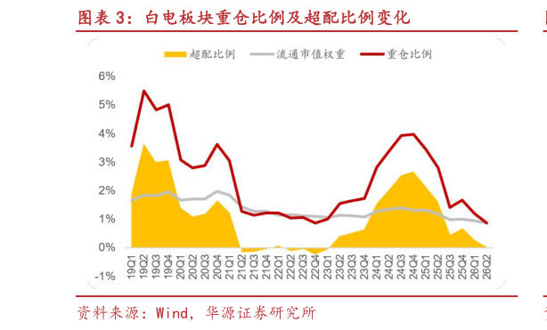 如何解释白电板块重仓比例及超配比例变化
