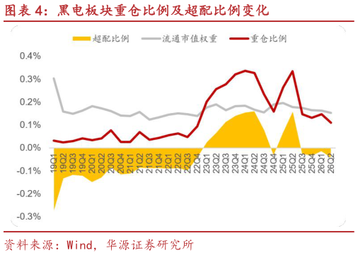 如何解释黑电板块重仓比例及超配比例变化