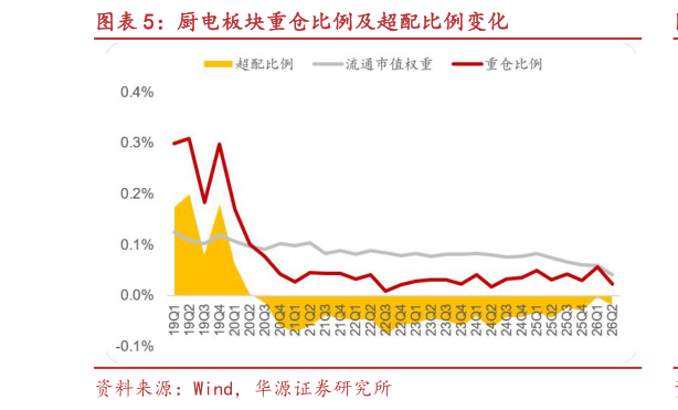 各位网友请教一下厨电板块重仓比例及超配比例变化