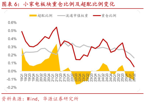 各位网友请教一下小家电板块重仓比例及超配比例变化