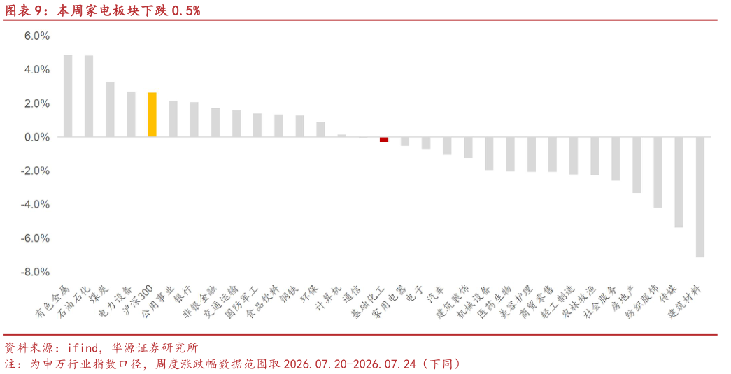 我想了解一下本周家电板块下跌 0.5%