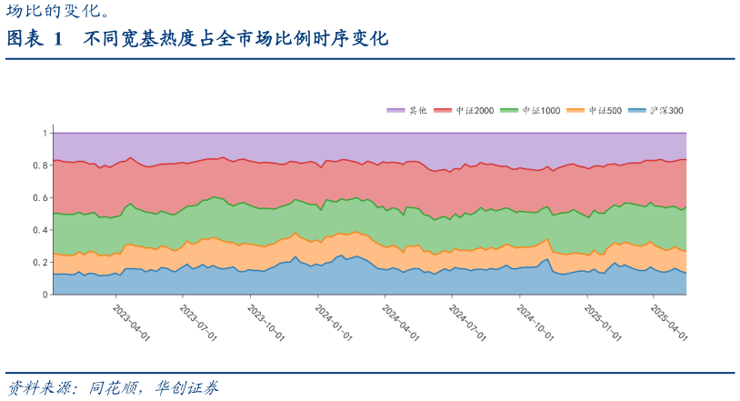 想问下各位网友不同宽基热度占全市场比例时序变化