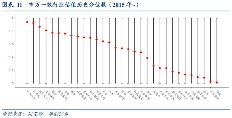 如何了解申万一级行业估值历史分位数（2015 年）