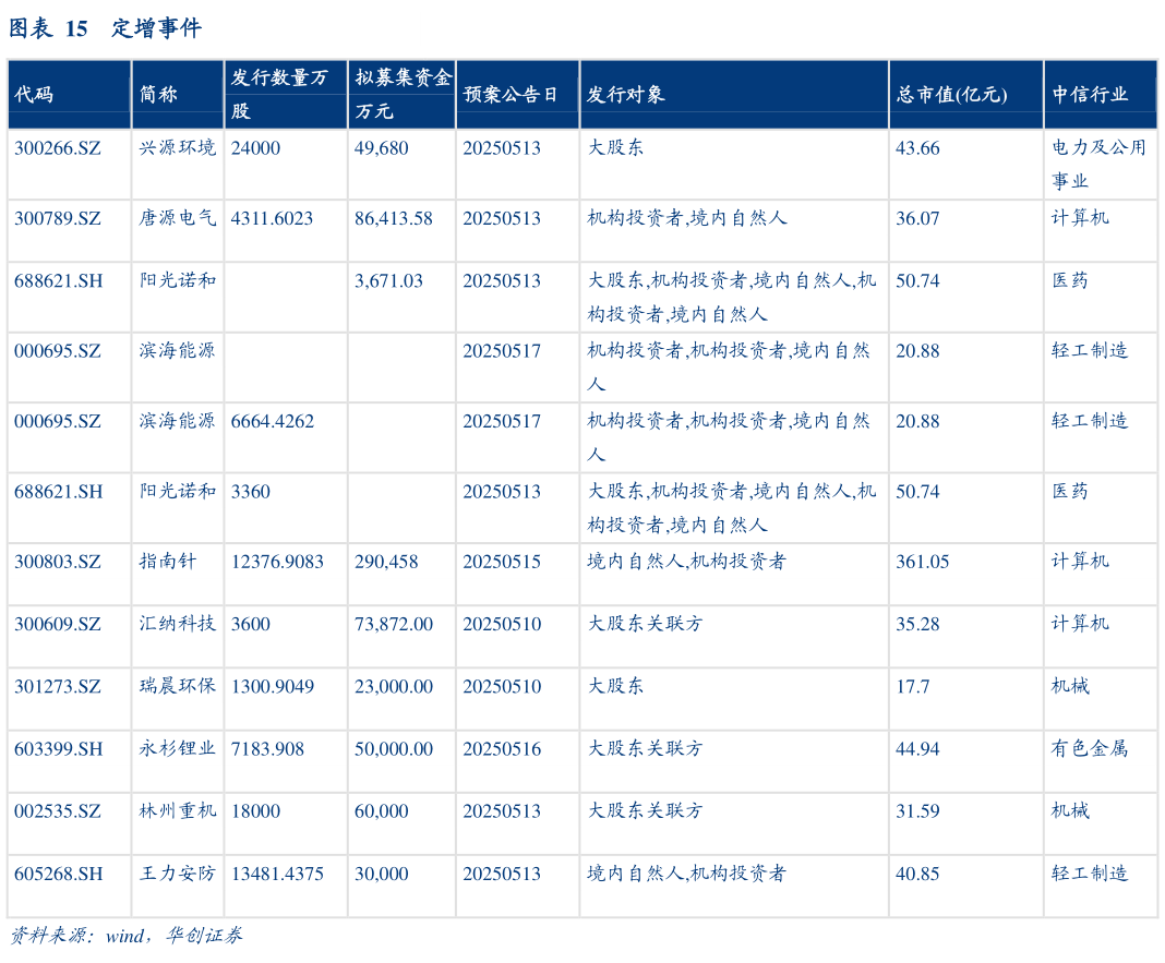 我想了解一下定增事件