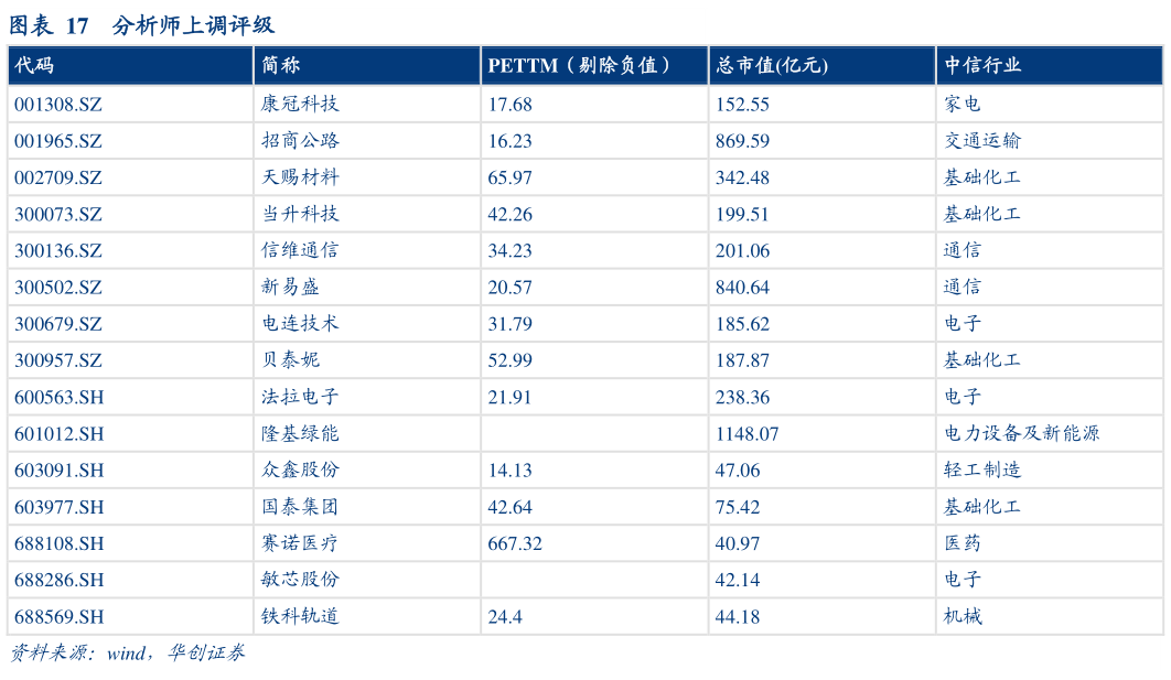 你知道分析师上调评级