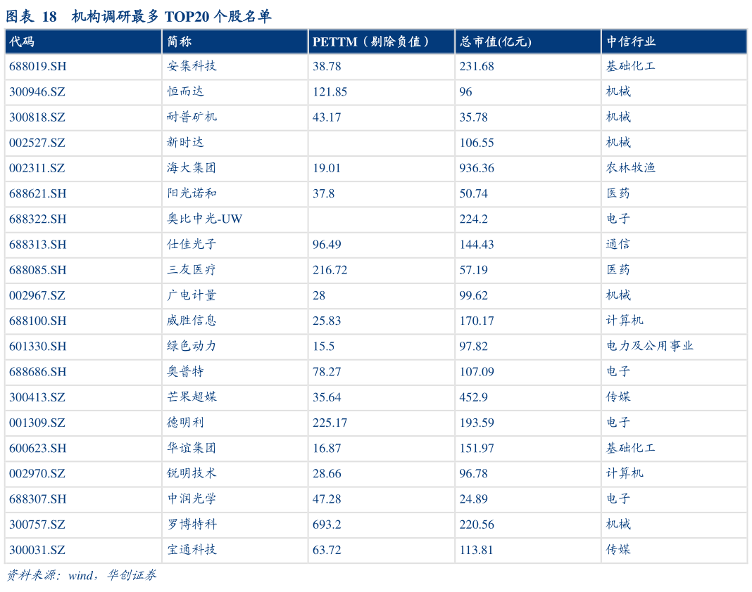 咨询大家机构调研最多 TOP20 个股名单