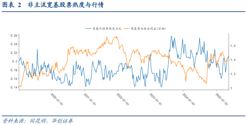 怎样理解非主流宽基股票热度与行情