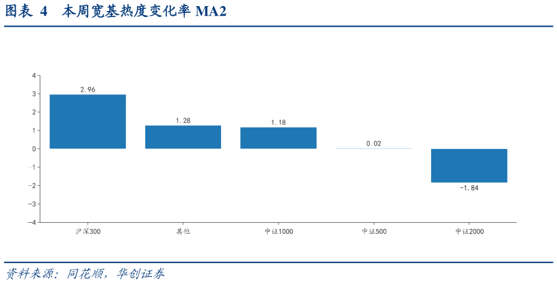 如何了解本周宽基热度变化率 MA2
