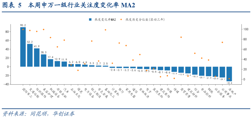 如何看待本周申万一级行业关注度变化率 MA2