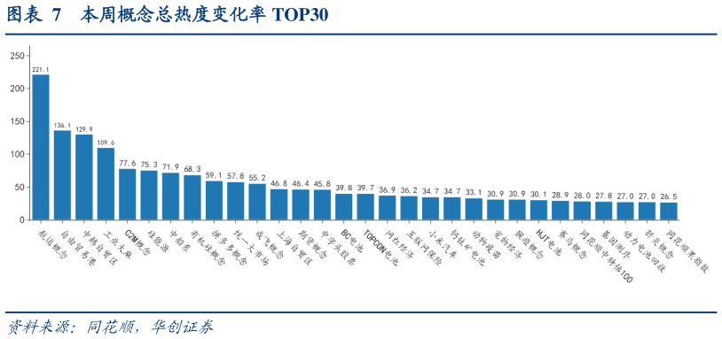 请问一下本周概念总热度变化率 TOP30