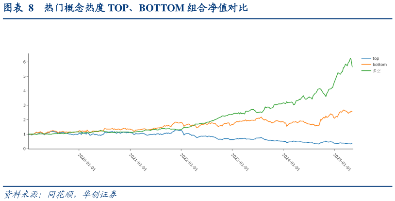 请问一下热门概念热度 TOP、BOTTOM 组合净值对比