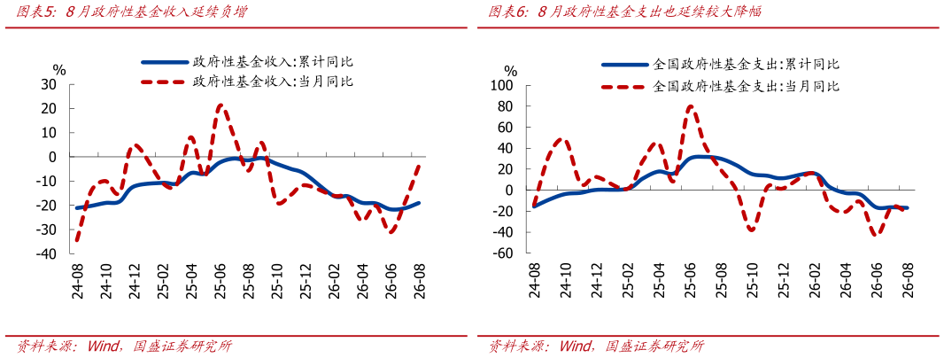 你知道8月政府性基金收入延续负增8月政府性基金支出也延续较大降幅