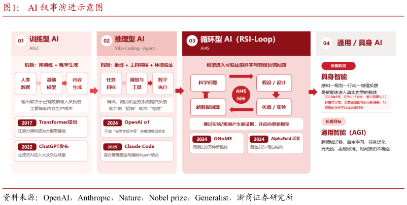 你知道AI 叙事演进示意图