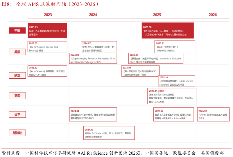 一起讨论下全球 AI4S 政策时间轴（20232026）
