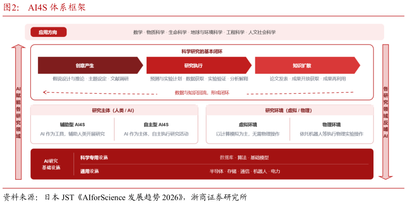 怎样理解AI4S 体系框架