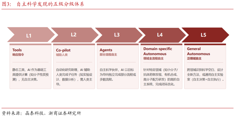 如何了解自主科学发现的五级分级体系