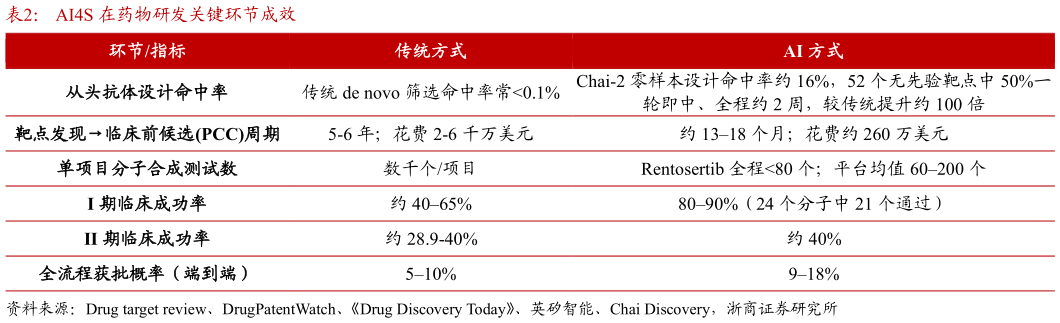 如何了解AI4S 在药物研发关键环节成效