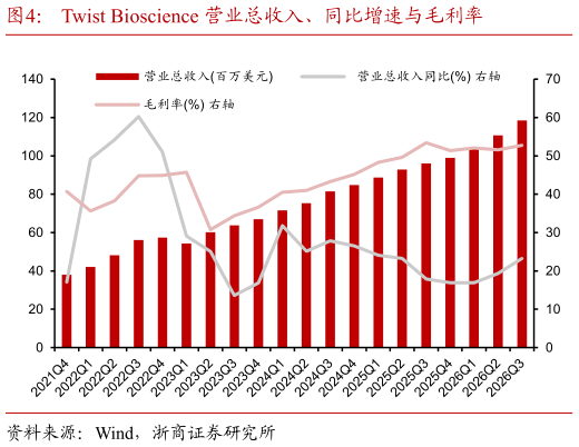 想关注一下Twist Bioscience 营业总收入、同比增速与毛利率