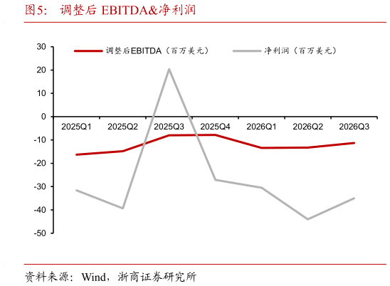 一起讨论下调整后 EBITDA净利润