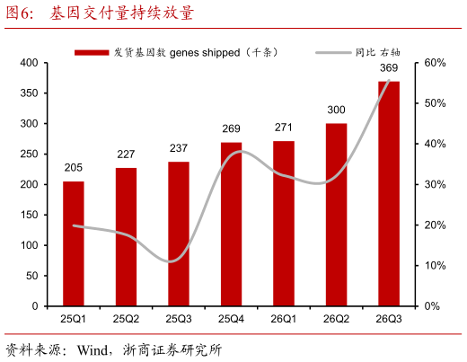 如何解释基因交付量持续放量