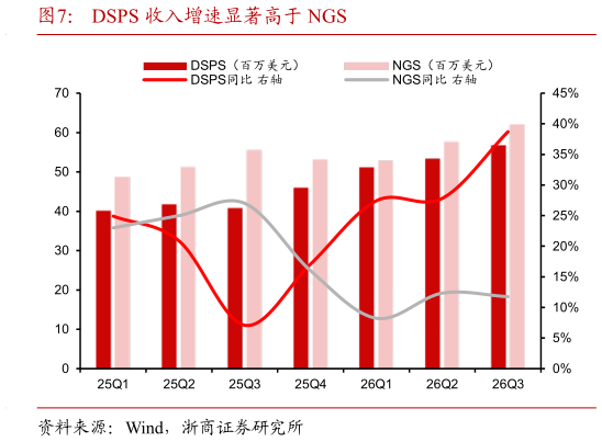 想关注一下DSPS 收入增速显著高于 NGS