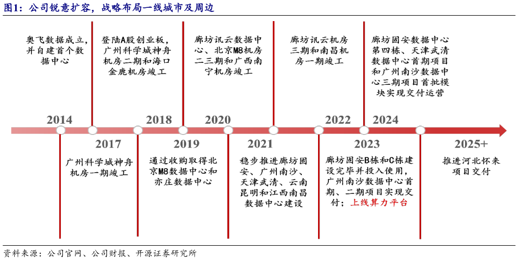 如何解释公司锐意扩容，战略布局一线城市及周边