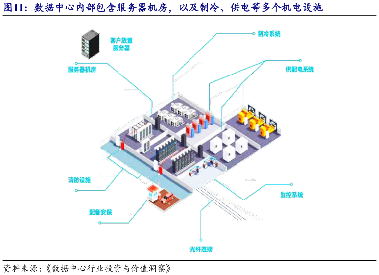 想关注一下数据中心内部包含服务器机房，以及制冷、供电等多个机电设施