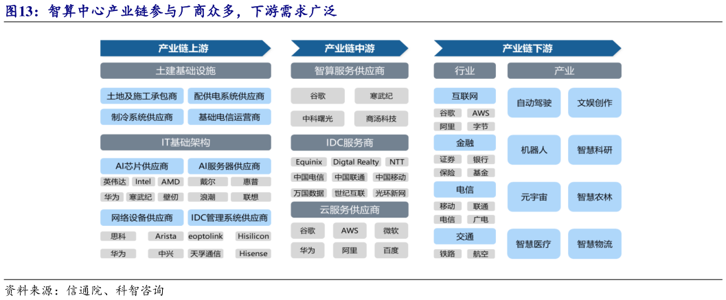 各位网友请教一下智算中心产业链参与厂商众多，下游需求广泛