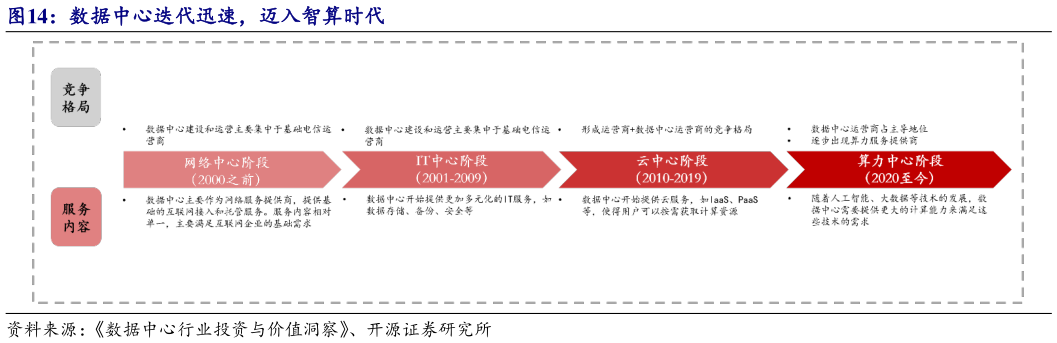 想关注一下数据中心迭代迅速，迈入智算时代