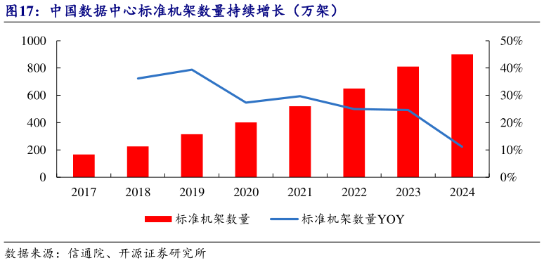 想问下各位网友中国数据中心标准机架数量持续增长（万架）