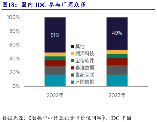 怎样理解国内 IDC 参与厂商众多