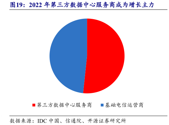 一起讨论下2022 年第三方数据中心服务商成为增长主力