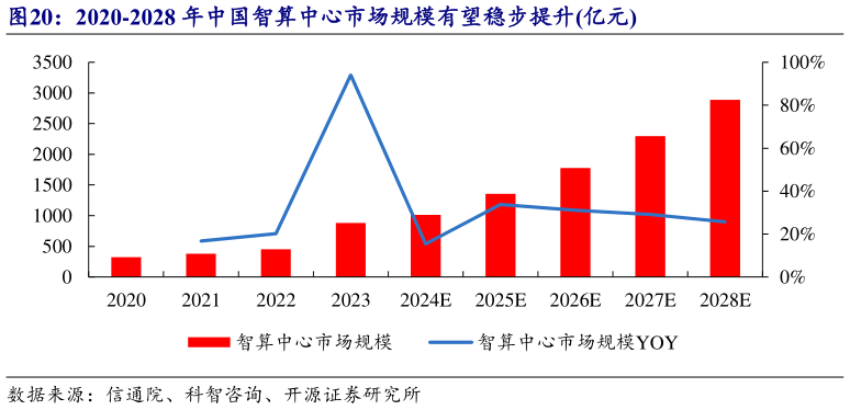 如何了解2020-2028 年中国智算中心市场规模有望稳步提升亿元