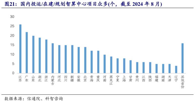 咨询大家国内投运在建规划智算中心项目众多个，截至 2024 年 8 月