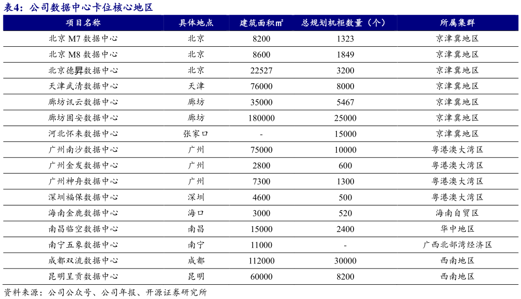 如何了解公司数据中心卡位核心地区