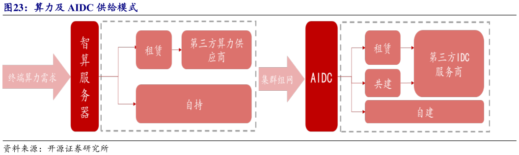 咨询大家算力及 AIDC 供给模式