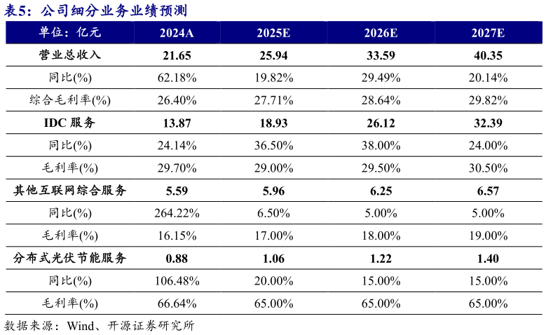 如何了解公司细分业务业绩预测