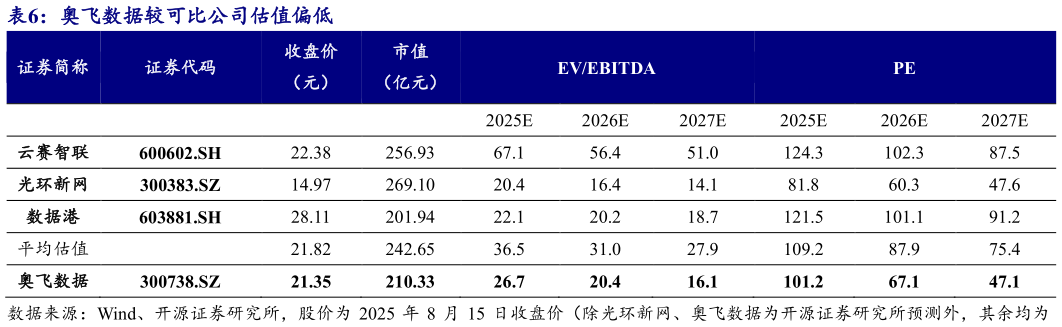 我想了解一下奥飞数据较可比公司估值偏低