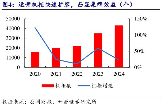 谁能回答运营机柜快速扩容，凸显集群效益（个）