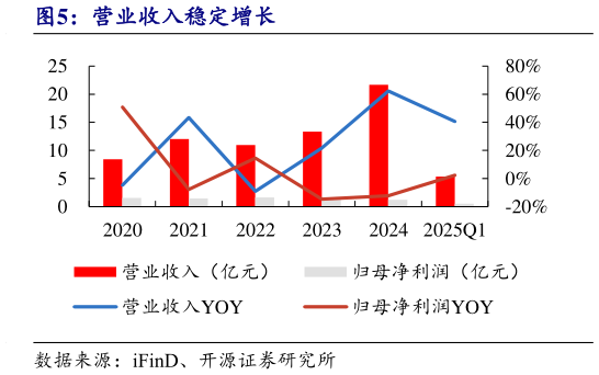 请问一下营业收入稳定增长