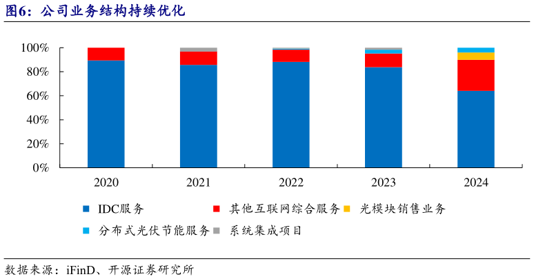 一起讨论下公司业务结构持续优化