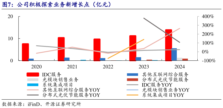 我想了解一下公司积极探索业务新增长点（亿元）