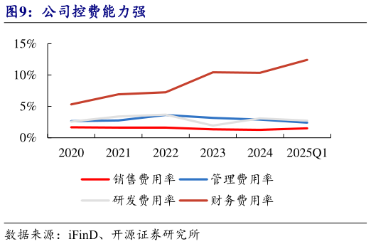 如何才能公司控费能力强