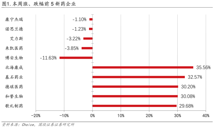 如何了解.本周涨、跌幅前 5 新药企业