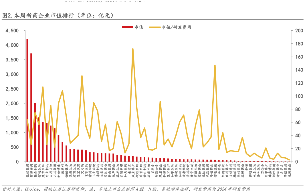 怎样理解.本周新药企业市值排行（单位：亿元）