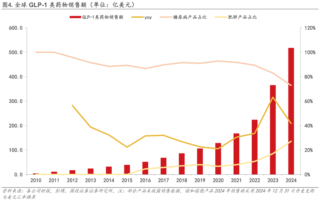 想问下各位网友.全球 GLP-1 类药物销售额（单位：亿美元）