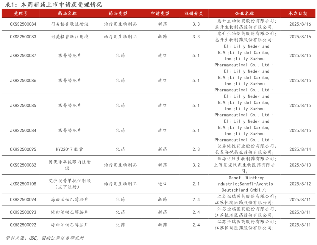我想了解一下本周新药上市申请获受理情况