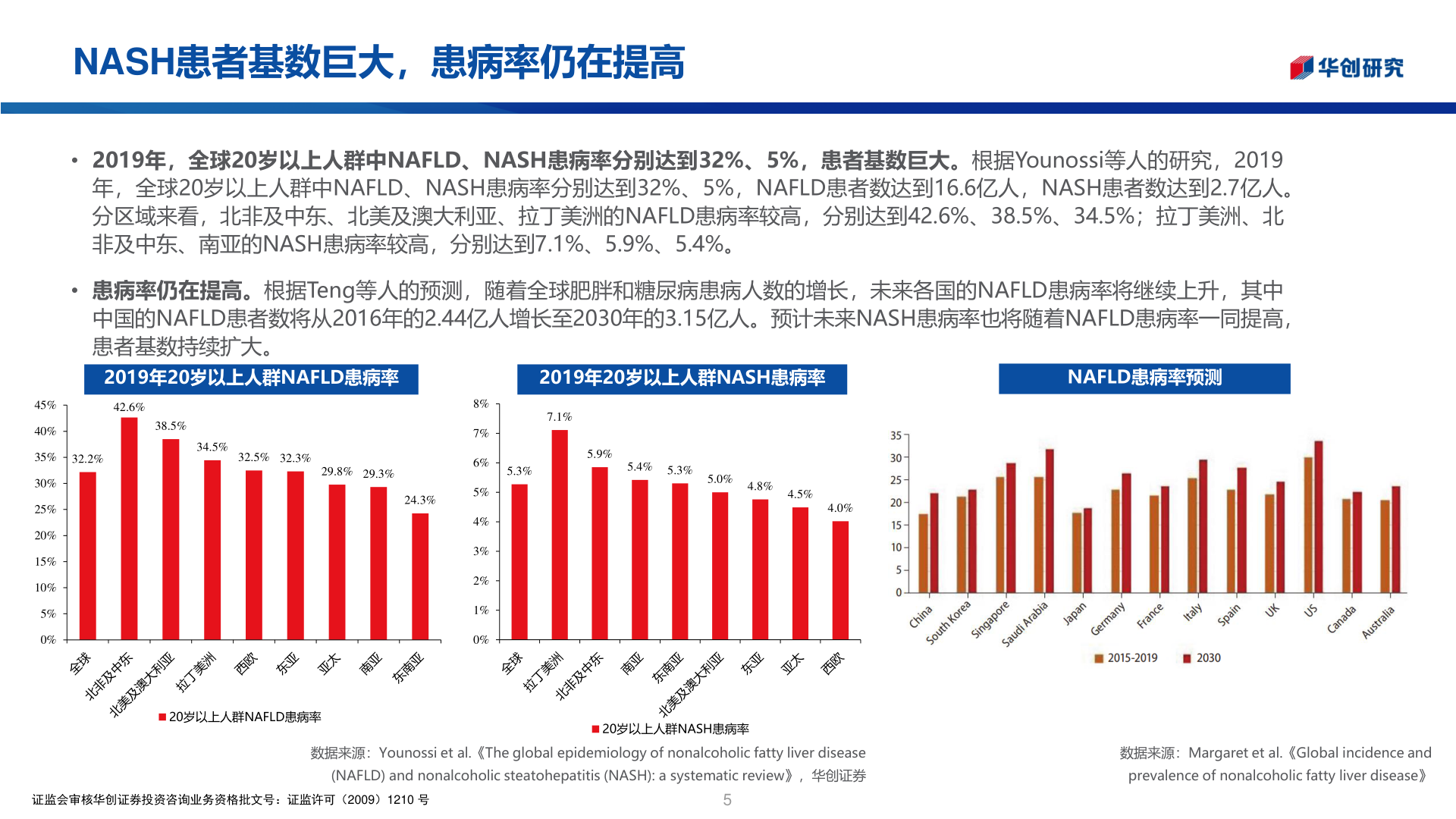 如何看待NASH患者基数巨大,患病率仍在提高?