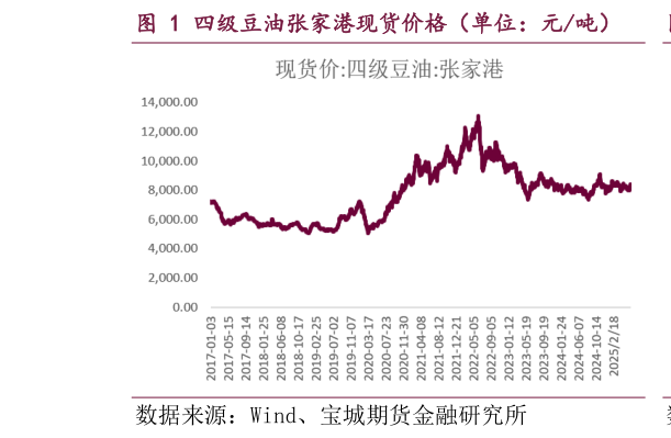 咨询下各位四级豆油张家港现货价格（单位：元吨）